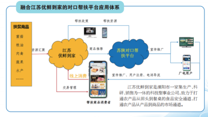 溧陽、漢陰、白河三地扶貧產品線上專區上線，互聯網賦能商品銷售新路徑