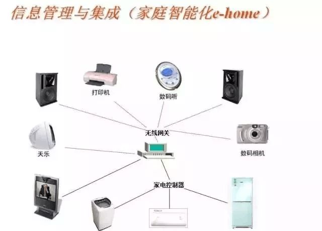 常見的16種弱電系統(tǒng)結(jié)構(gòu)圖解！智能控制系統(tǒng)集成詳解